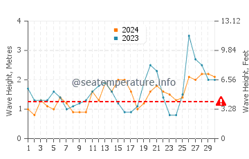 Waves height in Bodega Bay in September