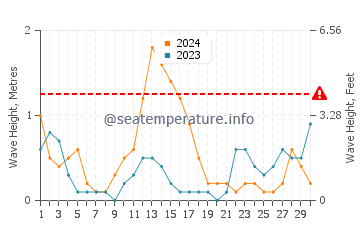 Waves height in Bohol in September