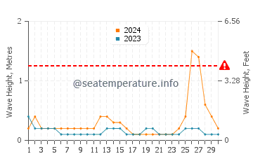 Waves height in Bokeelia in September