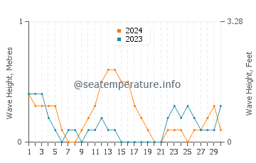 Waves height in Bolanon in September