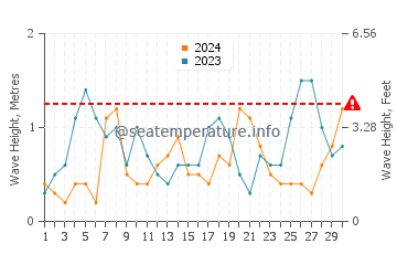 Altezza delle onde Bolata a settembre