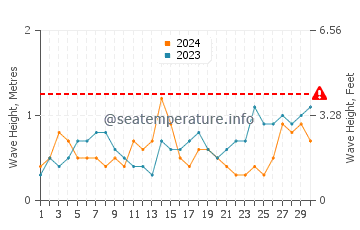 Waves height in Bolonia in September