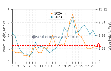 Altezza delle onde Bonavista a settembre