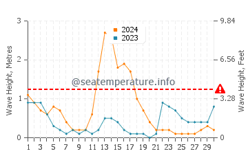 Waves height in Bonawon in September