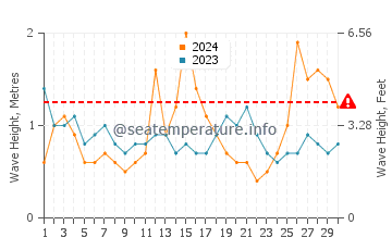 Altezza delle onde Bondi Beach a settembre