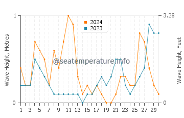 Waves height in Boothville in September