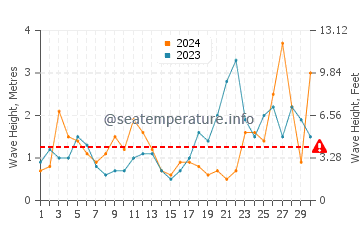 Altura de las olas en Burdeos en septiembre