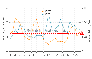 Altezza delle onde Bordeira a settembre