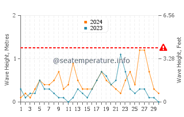 Altezza delle onde Borgio Verezzi a settembre