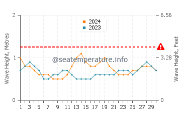 Waves height in Borongan in September