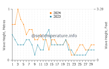 Waves height in Bosaso in September