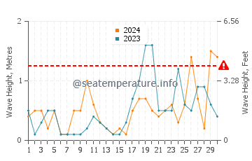 Altezza delle onde Bosham a settembre