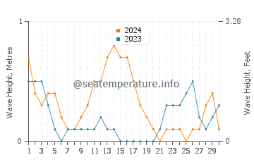 Waves height in Botigues in September