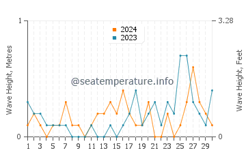 Waves height in Boundary Bay in September
