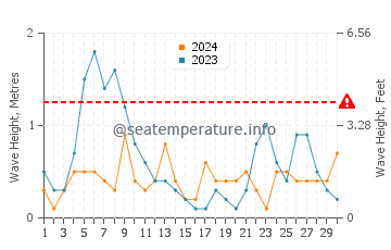 Altezza delle onde Bovalino a settembre