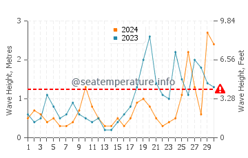 Altezza delle onde Bovisand a settembre