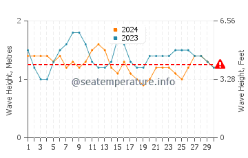 Altura de las olas en Brava en septiembre