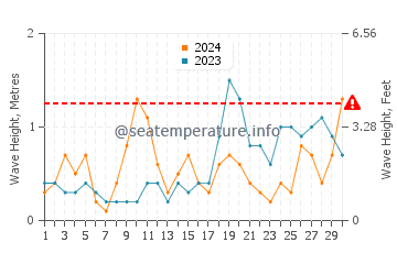 Altezza delle onde Brean a settembre