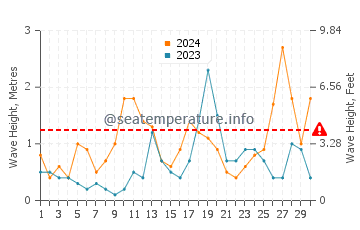 Altezza delle onde Bredene a settembre
