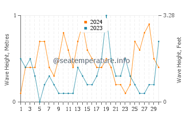 Altezza delle onde Breege a settembre