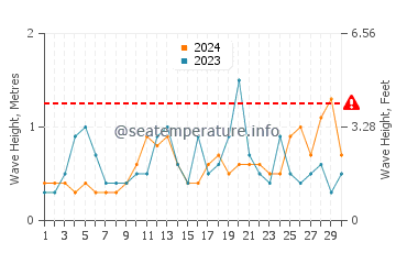 Altezza delle onde Brekstad a settembre