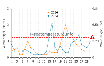 Waves height in Brewster in September