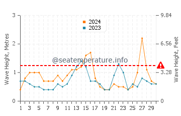 Waves height in Briarcliffe Acres in September