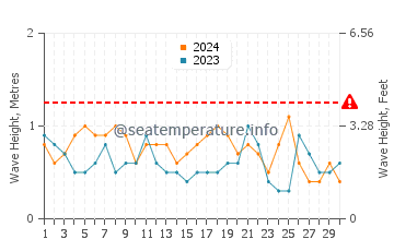 Altezza delle onde Brick Bay a settembre