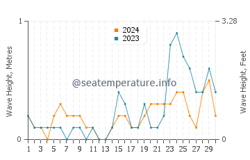 Waves height in Bridgeport in September