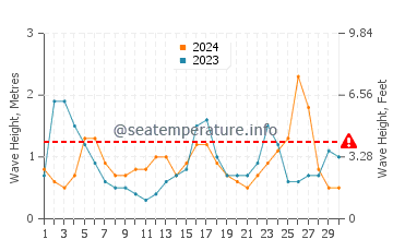 Waves height in Briny Breezes in September