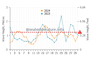 Waves height in Broadwater in September