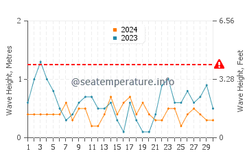 Waves height in Browns Bay in September