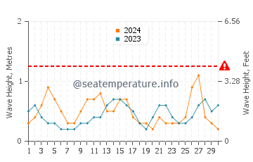 Waves height in Brunswick in September