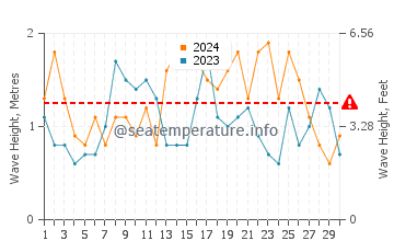 Waves height in Bruny Island in September