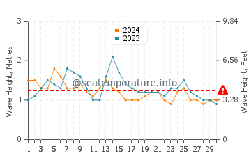 Waves height in Buchanan in September