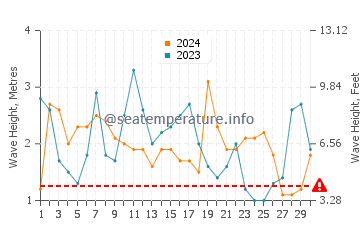 Altezza delle onde Buchupureo a settembre