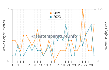 Altezza delle onde Buckhaven a settembre