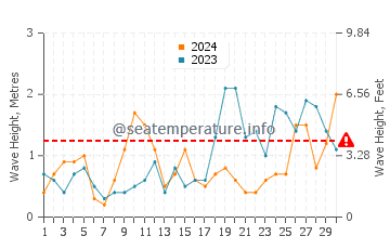Altezza delle onde Bucks Mills a settembre