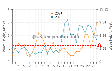 Altezza delle onde Bude a settembre