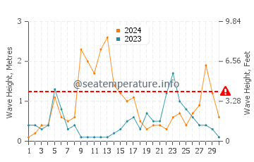Altezza delle onde Budelli a settembre