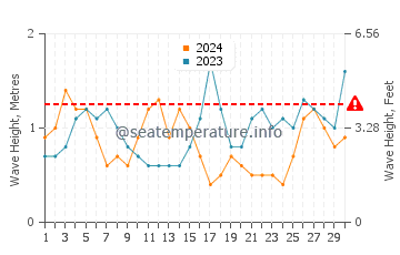 Waves height in Budens in September