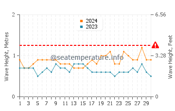 Altura das ondas Buenaventura em setembro