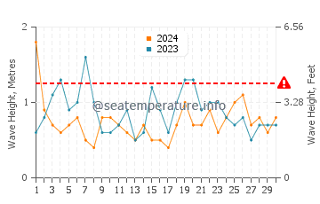 Altezza delle onde Buenos Aires a settembre