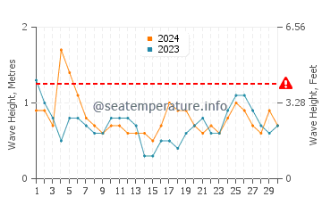 Altura das ondas Buff Bay em setembro