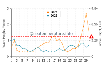 Waves height in Buguey in September