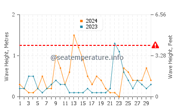 Altezza delle onde Bugliarizza a settembre