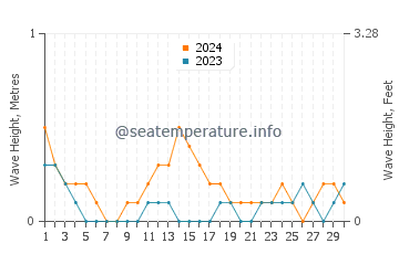 Waves height in Bulo in September