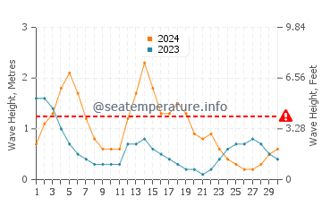 Waves height in Buluang in September