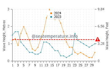 Waves height in Bunog in September