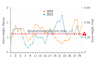 Waves height in Burela in September